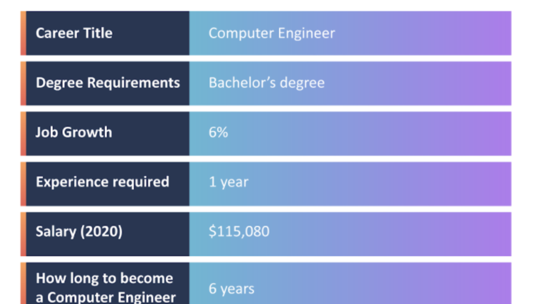 What Can You Do With A Degree In Computer Engineering?