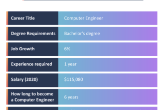 What Can You Do With A Degree In Computer Engineering?