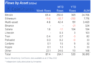 3 reasons Ethereum price risks 25% downside in June