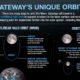 A tiny NASA spacecraft launches to test out a new orbit around the Moon