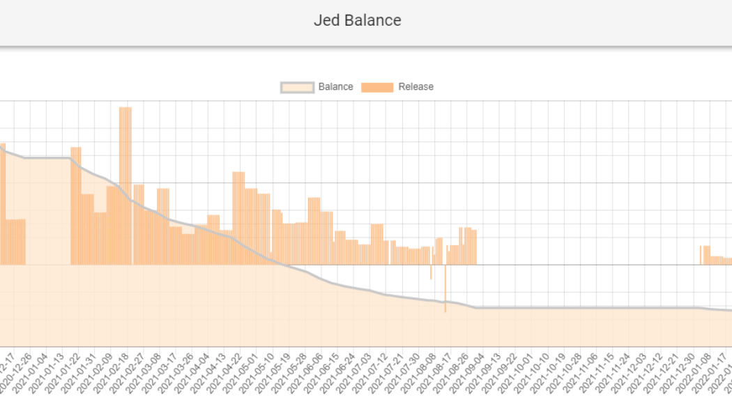 After 8 years dumping billions of XRP, Jed McCaleb’s stack runs out in weeks