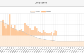 After 8 years dumping billions of XRP, Jed McCaleb’s stack runs out in weeks