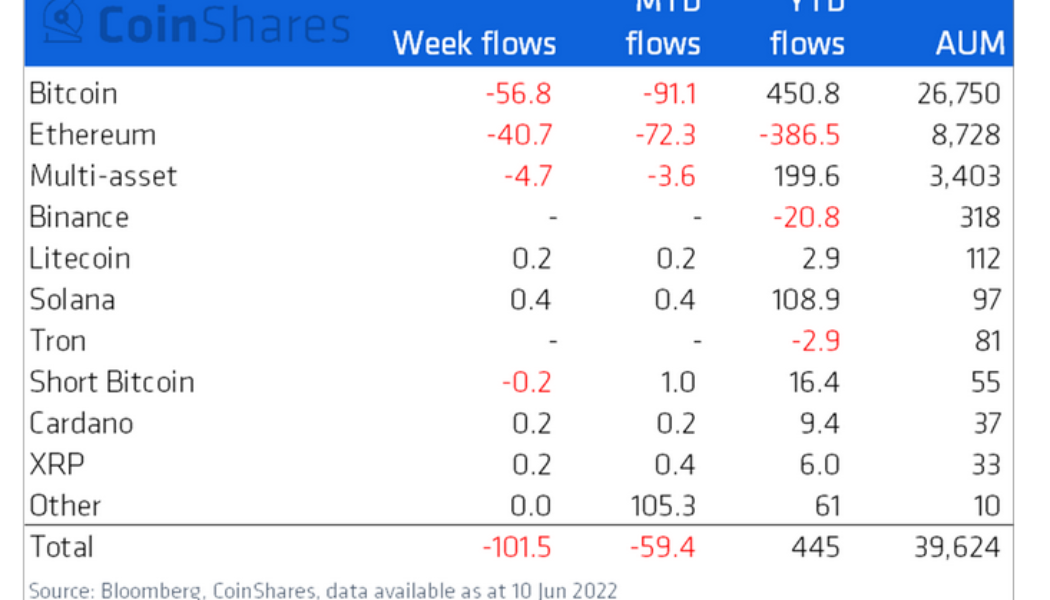 Almost $100M exits US crypto funds in anticipation of hawkish monetary policy