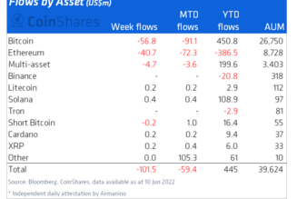 Almost $100M exits US crypto funds in anticipation of hawkish monetary policy