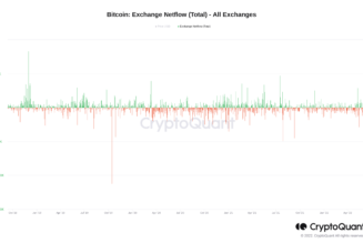 Biggest Bitcoin exchange inflows since 2018 put potential $20K bottom at risk