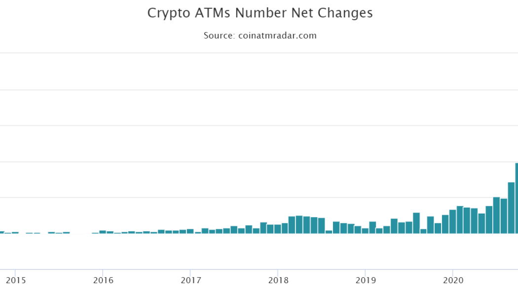 Bitcoin ecosystem makes a U-turn recovery in global ATM installations
