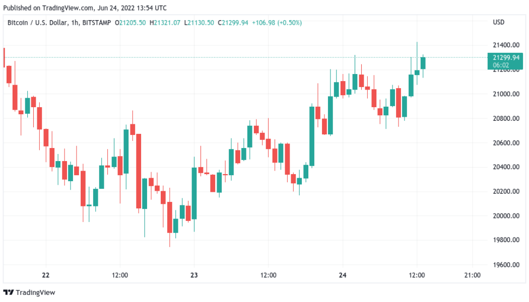Bitcoin gives ‘encouraging signs’ — Watch these BTC price levels next
