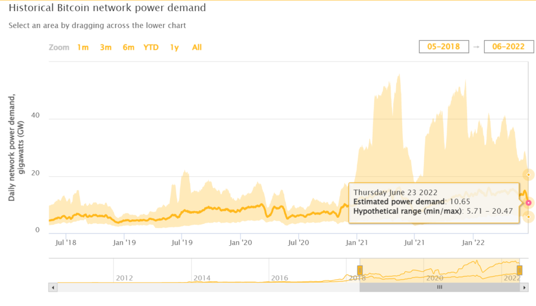 Bitcoin network power demand falls to 10.65GW as hash rate sees 14% drop