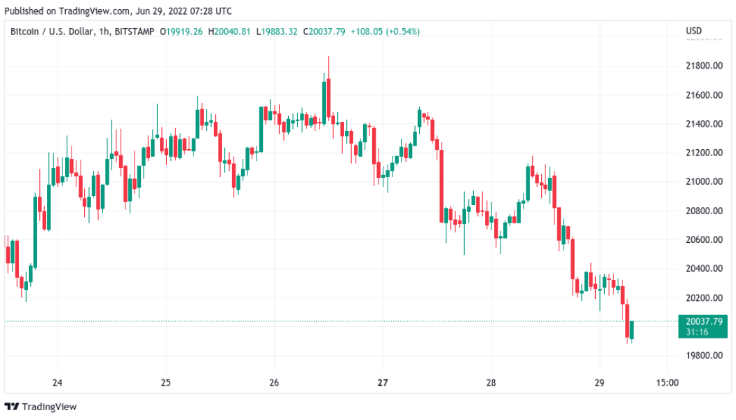 Bitcoin price limps under $20K as Asia extends global stocks weakness