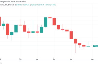 Bitcoin price needs to close above $29,450 for its first green weekly candle since March