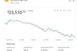 Bitcoin price plummets below $25K following Celsius freeze