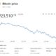 Bitcoin price plummets below $25K following Celsius freeze