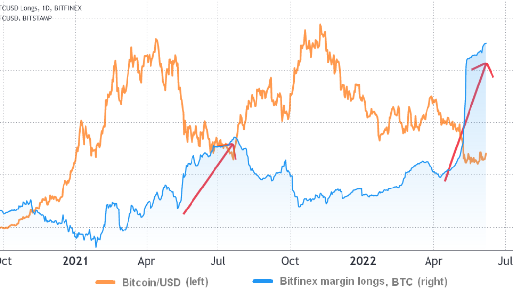 Bitfinex Bitcoin longs hit a record-high, but does that mean BTC has bottomed?