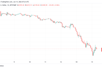 BTC price crashes to $20.8K as ‘deadly’ candles liquidate $1.2 billion