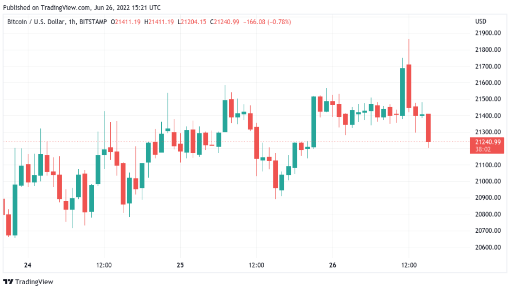 BTC price tops 10-day highs as Bitcoin whale demand sees ‘huge spike’