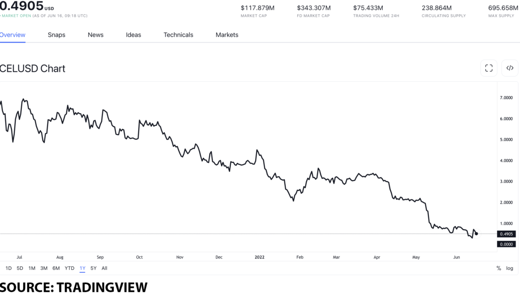 CEL overtook LINK as the most-traded token from whales, which one to buy?