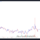 Chain (XCN) ignores the wider market downtrend by rallying 100%+ over the past month