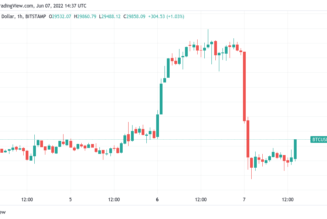 Coinbase balance drops by 30K BTC as Bitcoin price nurses 6% losses