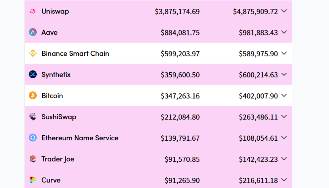 DeFi summer 3.0? Uniswap overtakes Ethereum on fees, DeFi outperforms