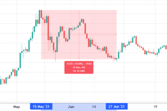 Ethereum price falls below $1.1K and data suggests the bottom is still a ways away