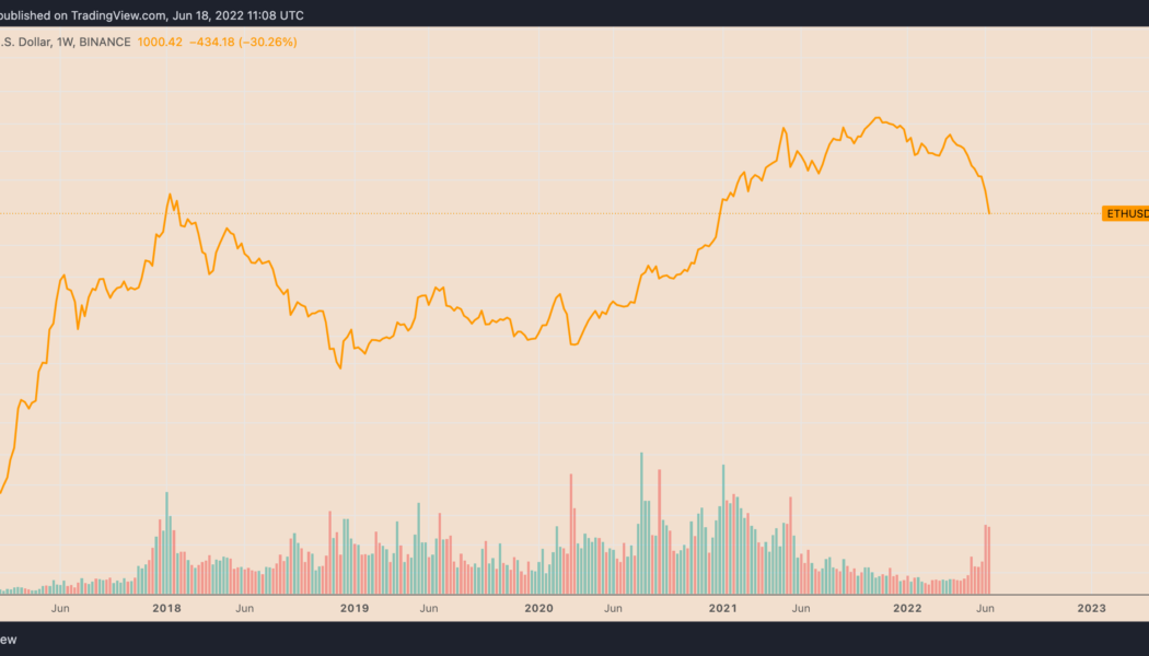 Ethereum risks another 60% drop after breaking below $1K to 18-month lows