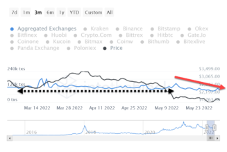 Ethereum’s Merge FOMO isn’t priced in, making a spike to $2.6K a possibility