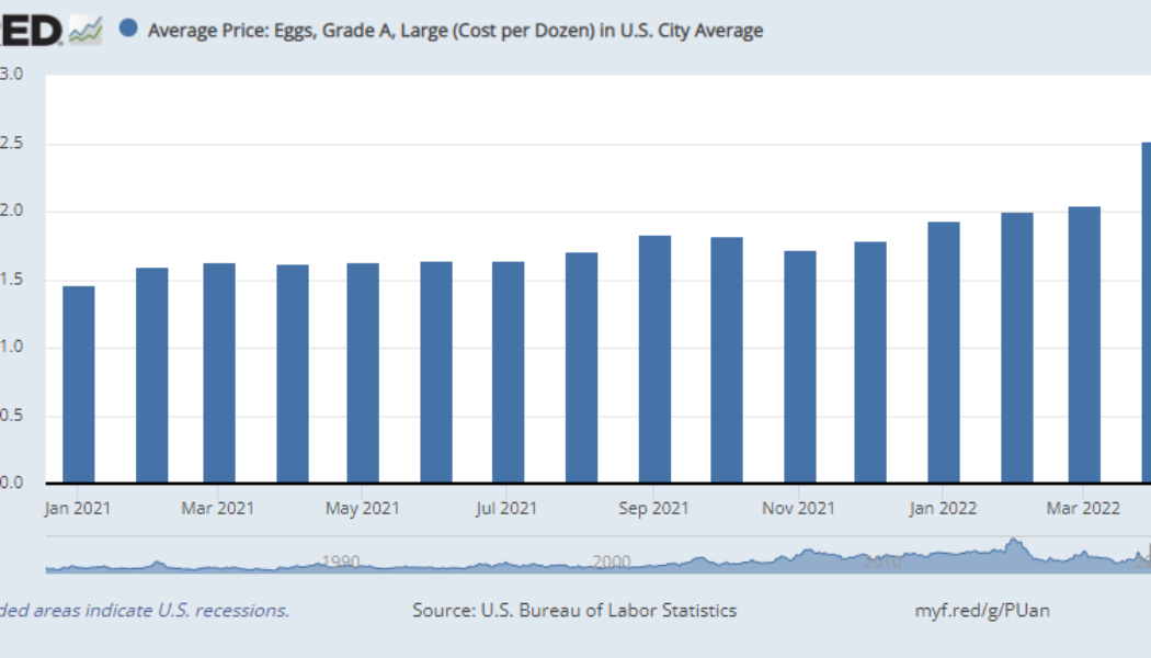 Fed forgets long-term dollar devaluation when pricing eggs in BTC