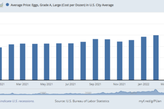 Fed forgets long-term dollar devaluation when pricing eggs in BTC