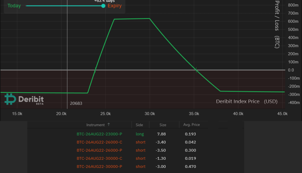 Here’s how pro traders could use Bitcoin options to buy the $20K BTC dip