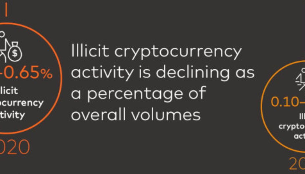 Illicit crypto usage as a percent of total usage has fallen: Report