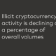 Illicit crypto usage as a percent of total usage has fallen: Report