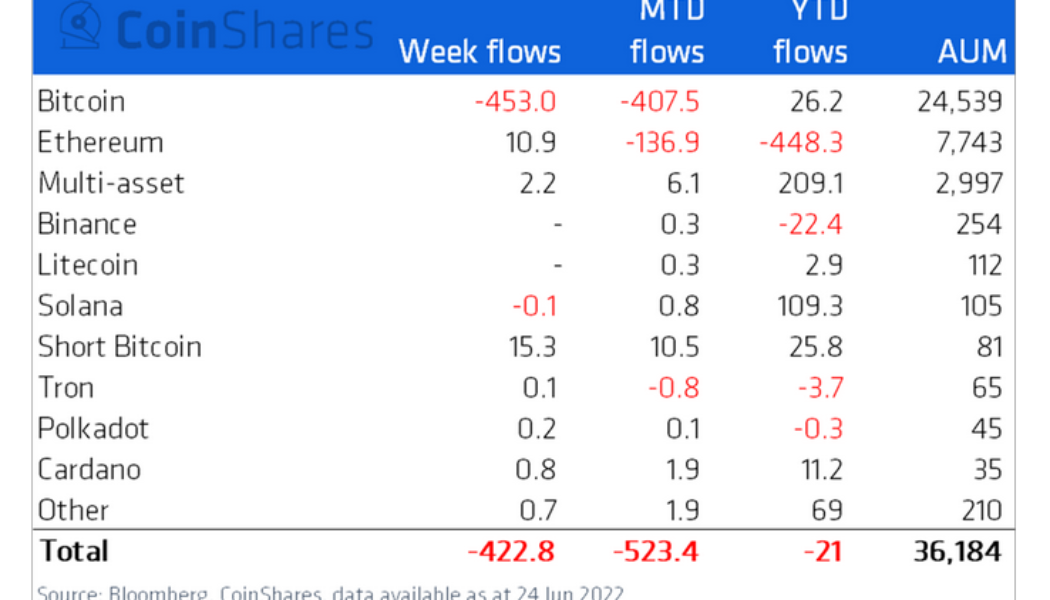 Institutional crypto asset products saw record weekly outflows of $423M