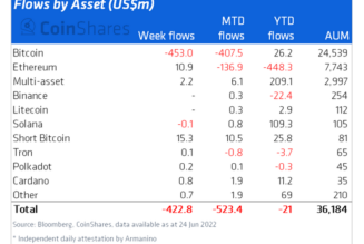 Institutional crypto asset products saw record weekly outflows of $423M