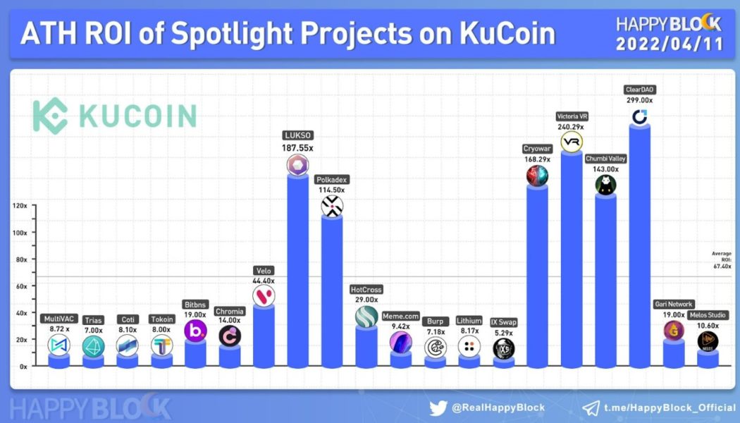 KuCoin continues to expand, chasing down Binance and Coinbase