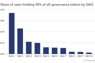 Less than 1% of all holders have 90% of the voting power in DAOs: report