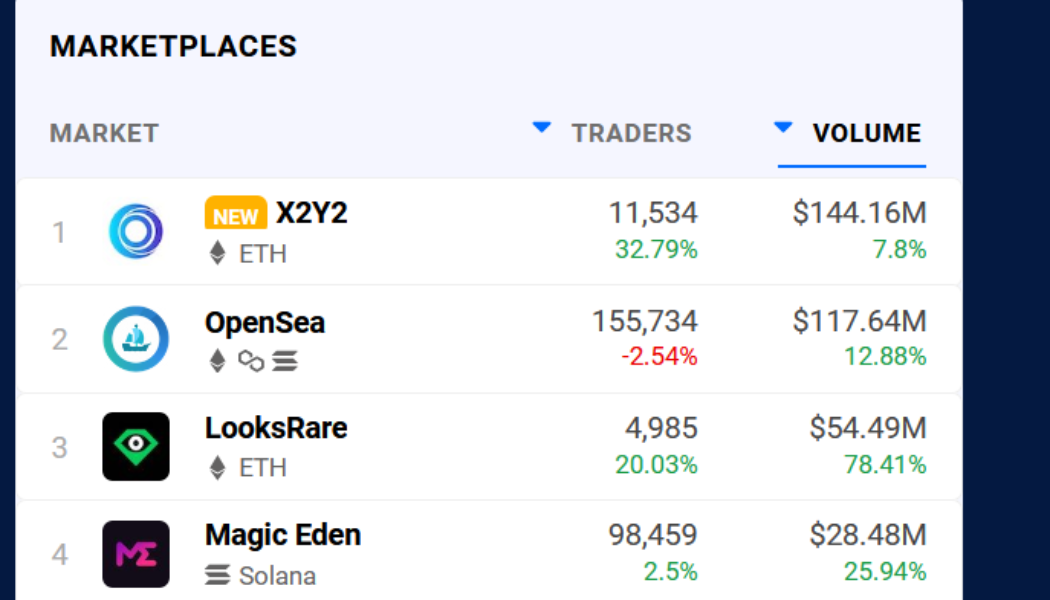 Nifty News: Yuga Labs breaks silence, X2Y2 outpaces OpenSea and more…