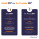 On-Prem ERP & the Cloud: How Do They Compare?