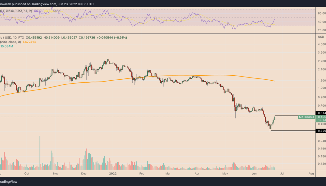 Polygon price jumps 60% in four days amid ‘pretty big’ MATIC accumulation