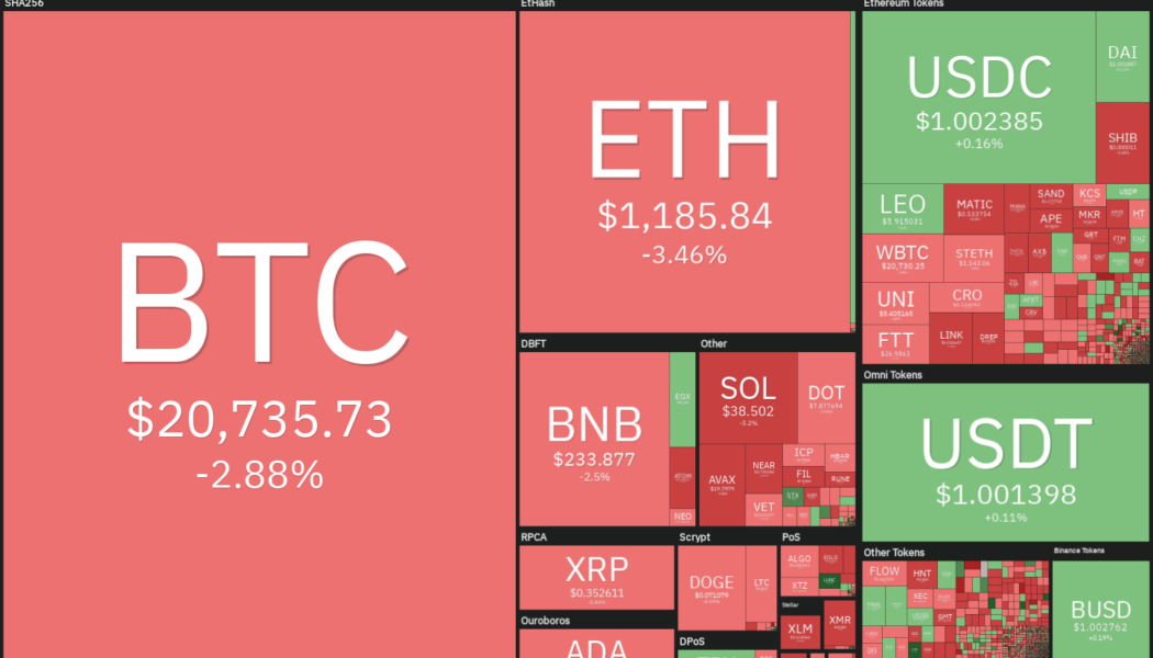 Price analysis 6/27: BTC, ETH, BNB, XRP, ADA, SOL, DOGE, DOT, SHIB, AVAX