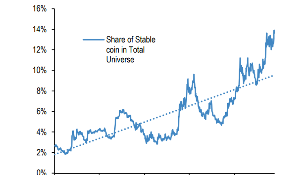 Record stablecoin market share points to crypto upside: JPMorgan