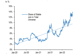 Record stablecoin market share points to crypto upside: JPMorgan