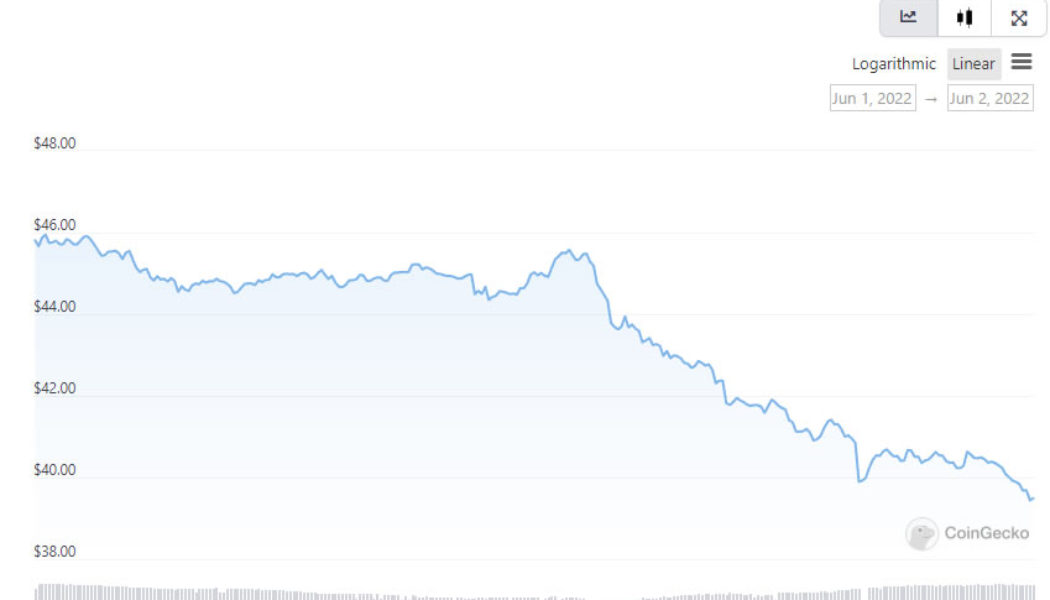 Reliably unreliable: Solana price dives after latest network outage