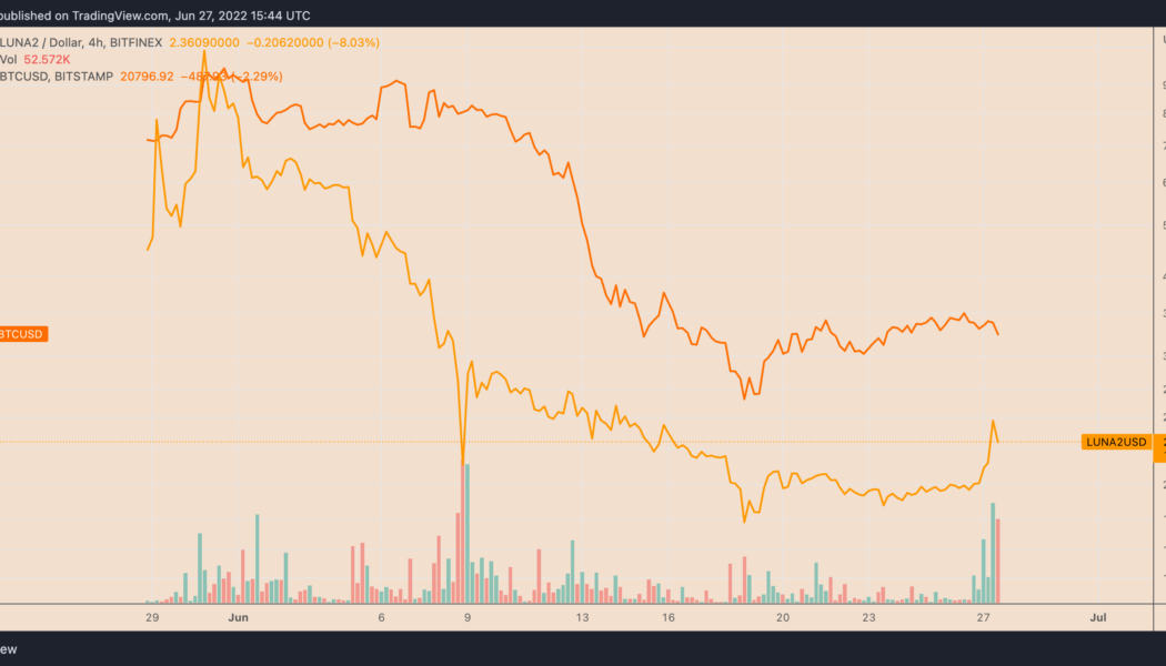 Terra’s LUNA2 skyrockets 70% in nine days despite persistent sell-off risks