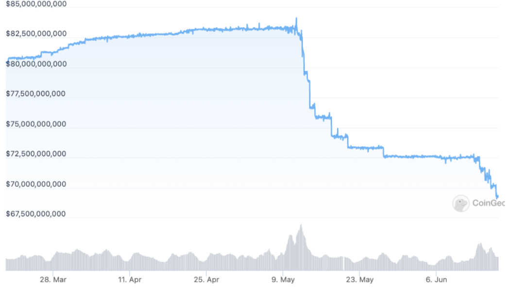 Tether’s USDT market cap dips below $70B for an 8-month low
