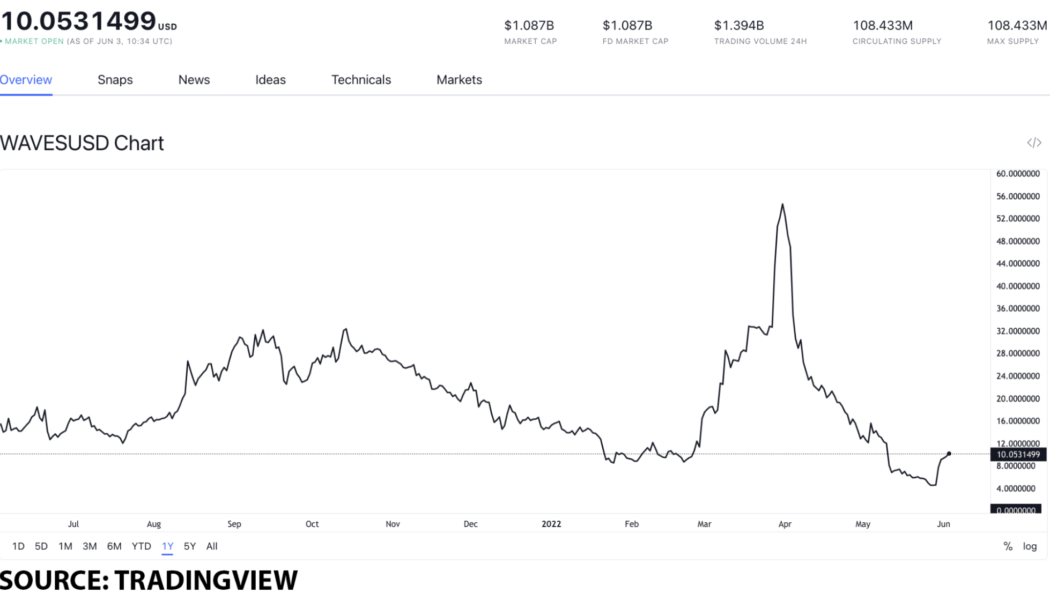 Top 3 must-have tokens in June