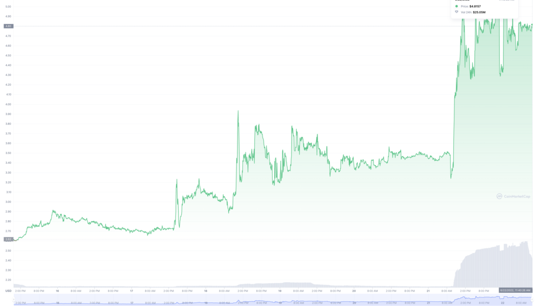 Underrated cryptocurrencies you can get on June 22: TITAN, WAVES and XCN
