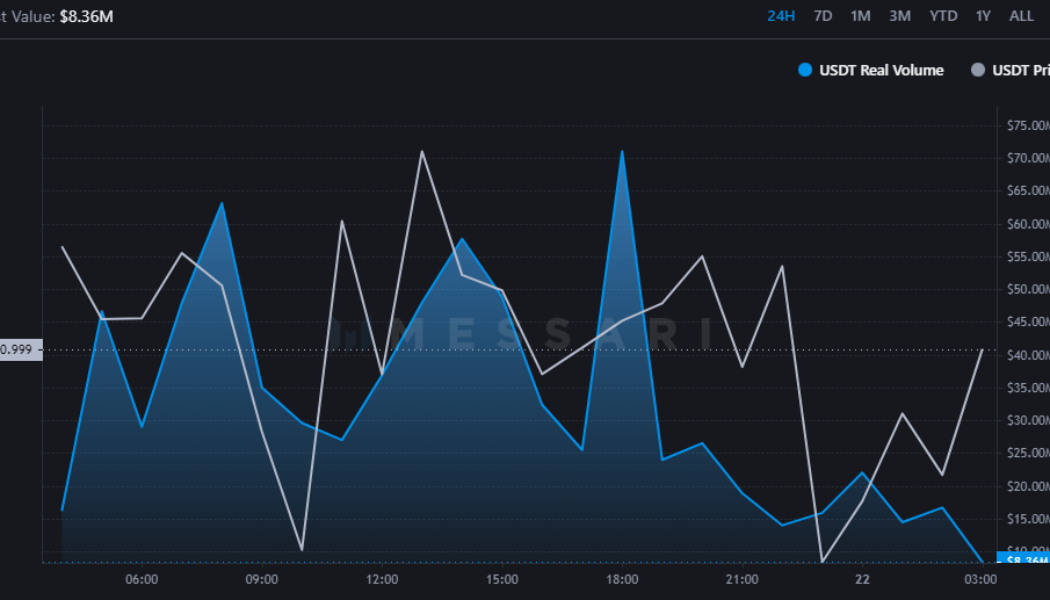 USDC’s ‘real volume’ flips Tether on Ethereum as total supply hits 55.9B