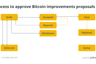 What are Bitcoin improvement proposals (BIPs), and how do they work?