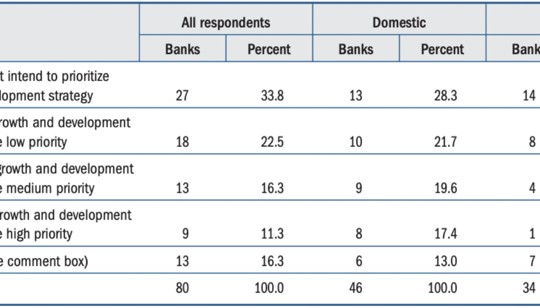 56% of banks say DLT and crypto are ‘not a priority’ in near future — Fed survey