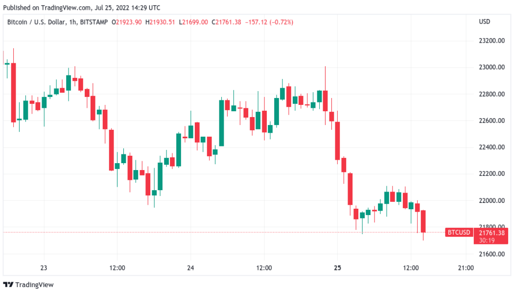 Bitcoin drops below $21.8K realized price as FOMC spooks markets
